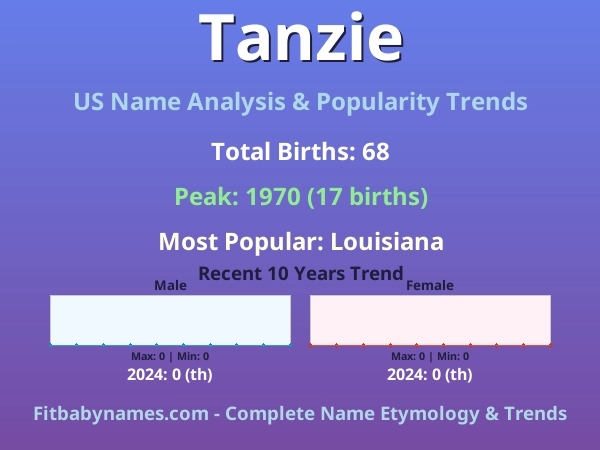 Infographic: Tanzie name meaning, origin, and popularity trends in the United States (US baby name analysis chart)