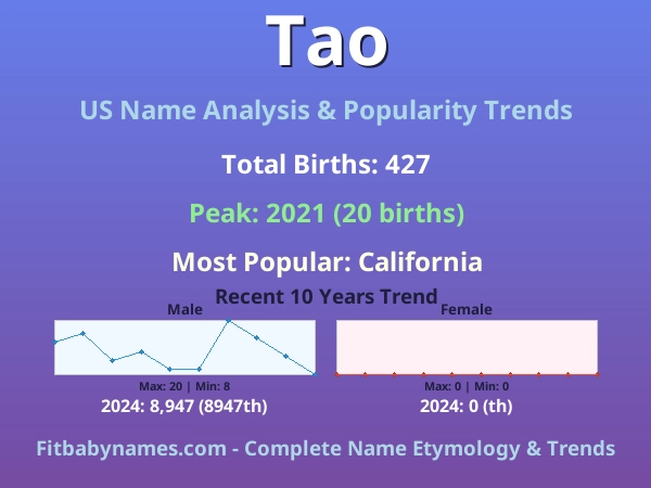 Infographic: Tao name meaning, origin, and popularity trends in the United States (US baby name analysis chart)