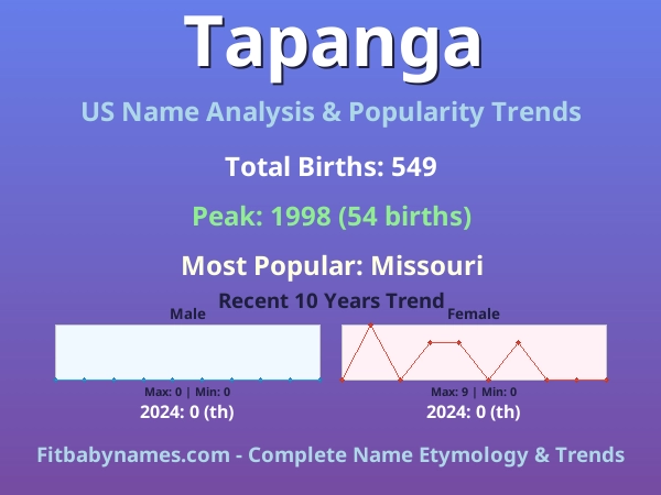 Infographic: Tapanga name meaning, origin, and popularity trends in the United States (US baby name analysis chart)