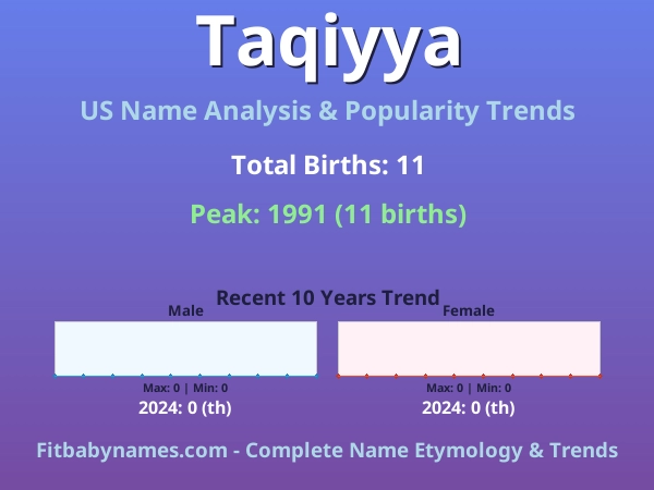 Infographic: Taqiyya name meaning, origin, and popularity trends in the United States (US baby name analysis chart)