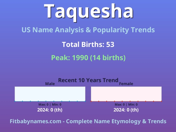 Infographic: Taquesha name meaning, origin, and popularity trends in the United States (US baby name analysis chart)