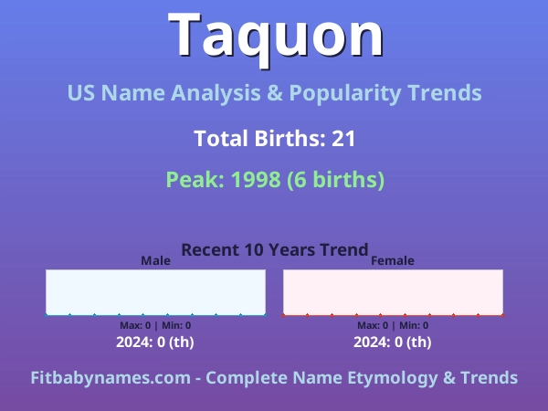 Infographic: Taquon name meaning, origin, and popularity trends in the United States (US baby name analysis chart)