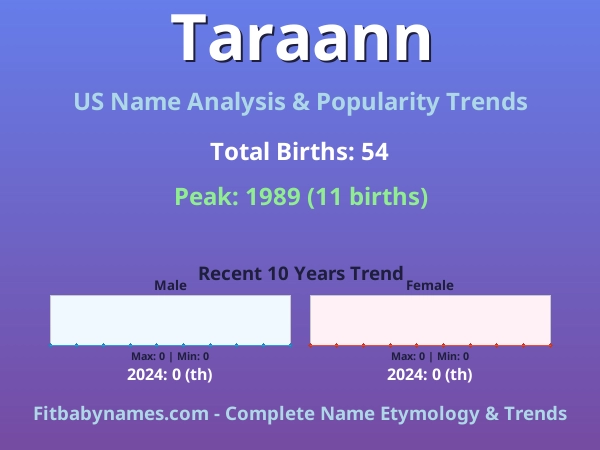 Infographic: Taraann name meaning, origin, and popularity trends in the United States (US baby name analysis chart)