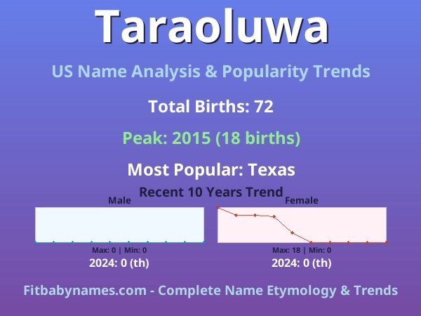 Infographic: Taraoluwa name meaning, origin, and popularity trends in the United States (US baby name analysis chart)