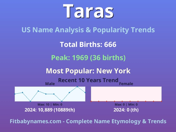 Infographic: Taras name meaning, origin, and popularity trends in the United States (US baby name analysis chart)