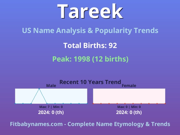 Infographic: Tareek name meaning, origin, and popularity trends in the United States (US baby name analysis chart)