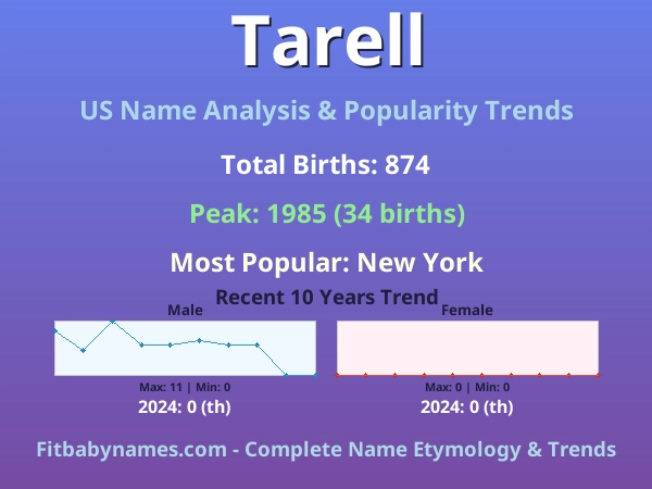 Infographic: Tarell name meaning, origin, and popularity trends in the United States (US baby name analysis chart)