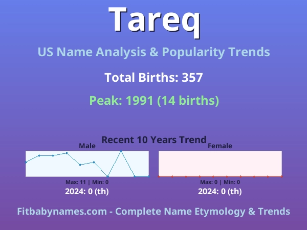 Infographic: Tareq name meaning, origin, and popularity trends in the United States (US baby name analysis chart)