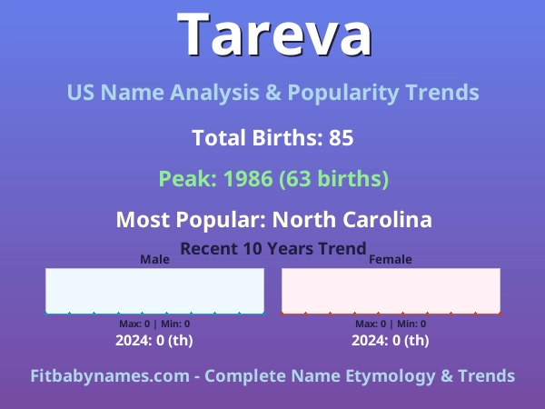 Infographic: Tareva name meaning, origin, and popularity trends in the United States (US baby name analysis chart)