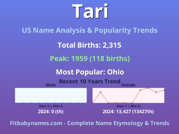 Infographic: Tari name meaning, origin, and popularity trends in the United States (US baby name analysis chart)