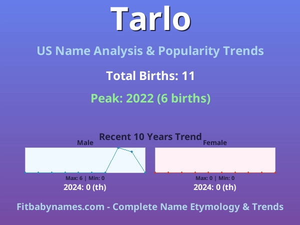 Infographic: Tarlo name meaning, origin, and popularity trends in the United States (US baby name analysis chart)