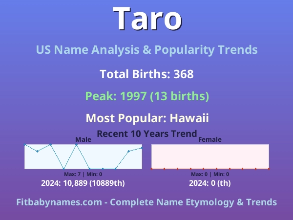 Infographic: Taro name meaning, origin, and popularity trends in the United States (US baby name analysis chart)
