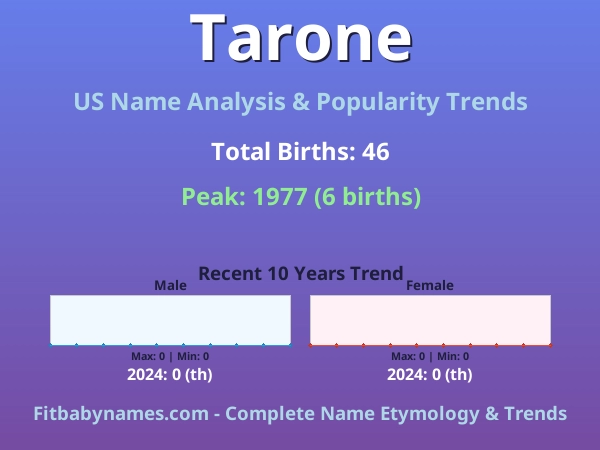 Infographic: Tarone name meaning, origin, and popularity trends in the United States (US baby name analysis chart)