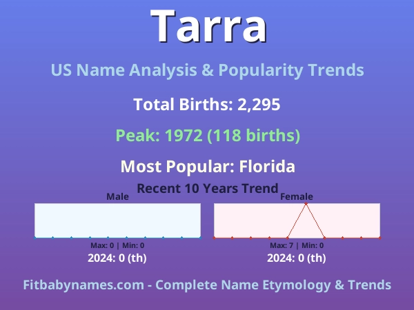 Infographic: Tarra name meaning, origin, and popularity trends in the United States (US baby name analysis chart)