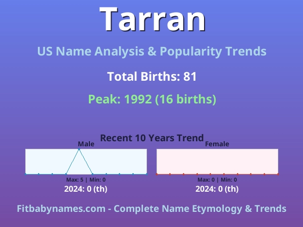 Infographic: Tarran name meaning, origin, and popularity trends in the United States (US baby name analysis chart)