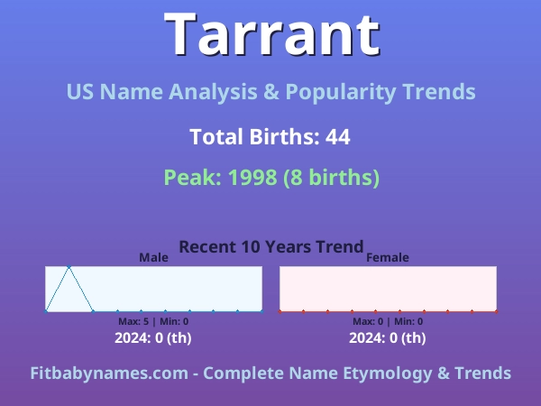 Infographic: Tarrant name meaning, origin, and popularity trends in the United States (US baby name analysis chart)