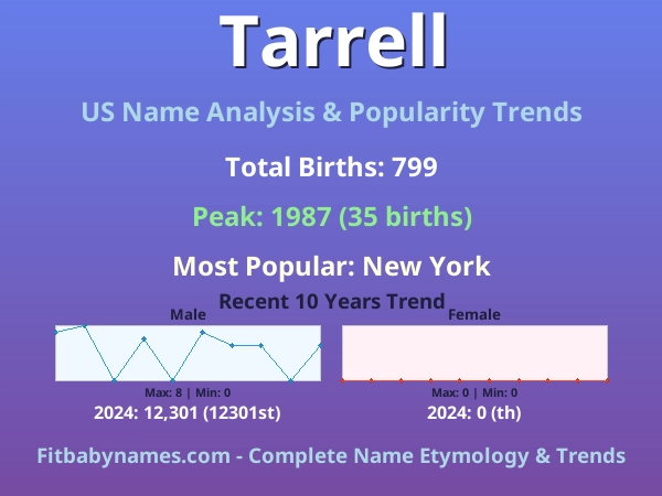 Infographic: Tarrell name meaning, origin, and popularity trends in the United States (US baby name analysis chart)