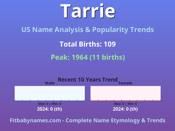 Infographic: Tarrie name meaning, origin, and popularity trends in the United States (US baby name analysis chart)