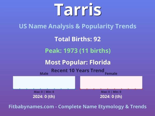 Infographic: Tarris name meaning, origin, and popularity trends in the United States (US baby name analysis chart)