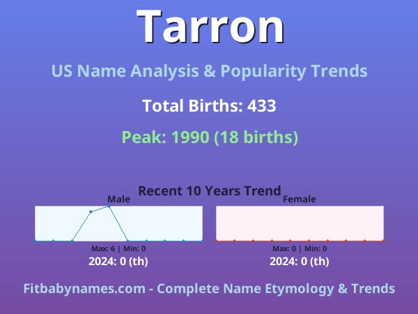 Infographic: Tarron name meaning, origin, and popularity trends in the United States (US baby name analysis chart)