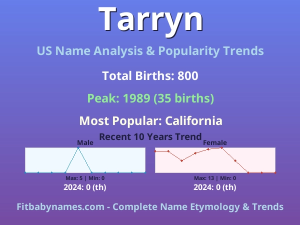 Infographic: Tarryn name meaning, origin, and popularity trends in the United States (US baby name analysis chart)