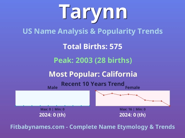 Infographic: Tarynn name meaning, origin, and popularity trends in the United States (US baby name analysis chart)