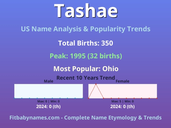 Infographic: Tashae name meaning, origin, and popularity trends in the United States (US baby name analysis chart)