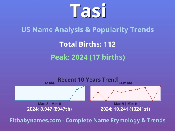 Infographic: Tasi name meaning, origin, and popularity trends in the United States (US baby name analysis chart)