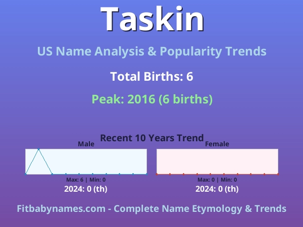 Infographic: Taskin name meaning, origin, and popularity trends in the United States (US baby name analysis chart)