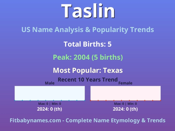 Infographic: Taslin name meaning, origin, and popularity trends in the United States (US baby name analysis chart)