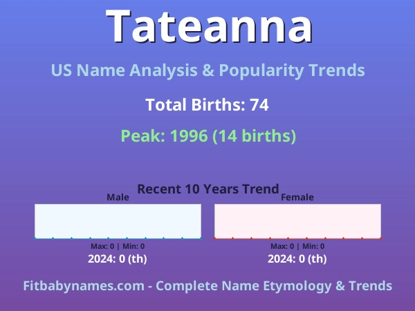 Infographic: Tateanna name meaning, origin, and popularity trends in the United States (US baby name analysis chart)