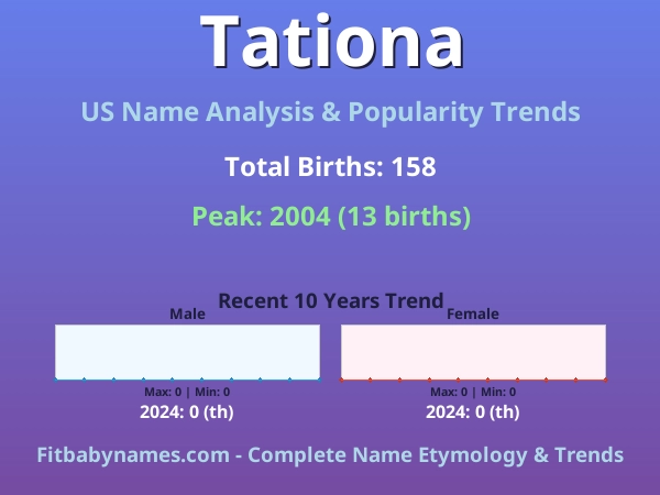 Infographic: Tationa name meaning, origin, and popularity trends in the United States (US baby name analysis chart)