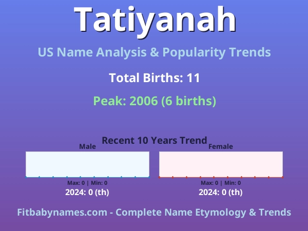 Infographic: Tatiyanah name meaning, origin, and popularity trends in the United States (US baby name analysis chart)