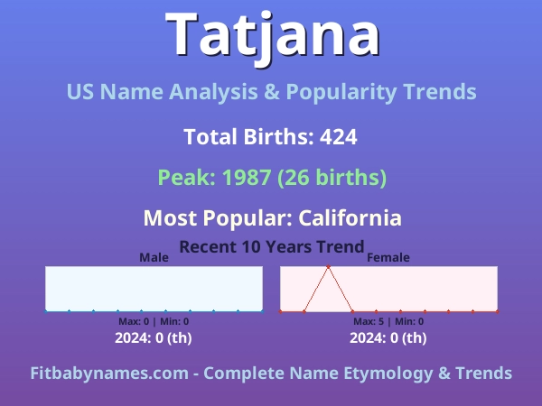 Infographic: Tatjana name meaning, origin, and popularity trends in the United States (US baby name analysis chart)