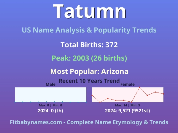 Infographic: Tatumn name meaning, origin, and popularity trends in the United States (US baby name analysis chart)