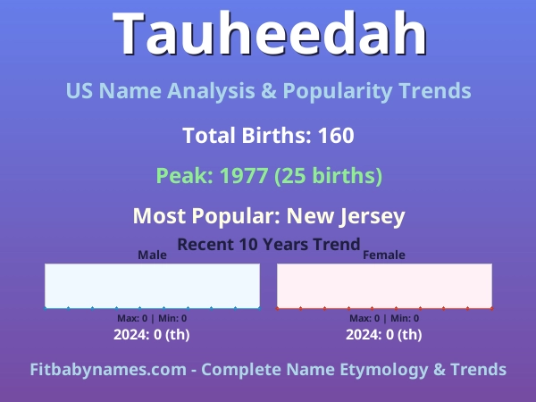 Infographic: Tauheedah name meaning, origin, and popularity trends in the United States (US baby name analysis chart)