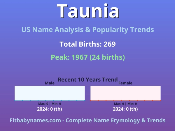 Infographic: Taunia name meaning, origin, and popularity trends in the United States (US baby name analysis chart)