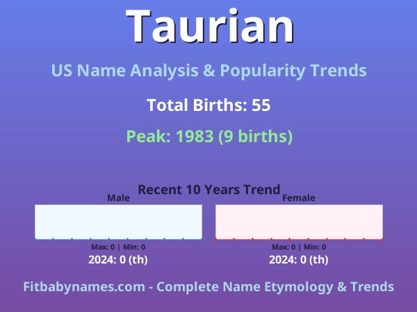 Infographic: Taurian name meaning, origin, and popularity trends in the United States (US baby name analysis chart)