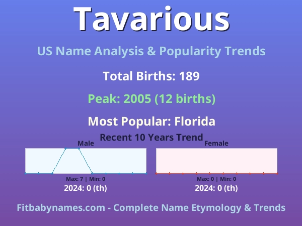 Infographic: Tavarious name meaning, origin, and popularity trends in the United States (US baby name analysis chart)