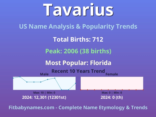 Infographic: Tavarius name meaning, origin, and popularity trends in the United States (US baby name analysis chart)