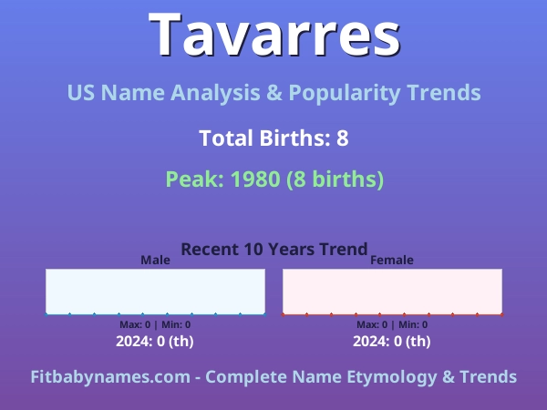 Infographic: Tavarres name meaning, origin, and popularity trends in the United States (US baby name analysis chart)
