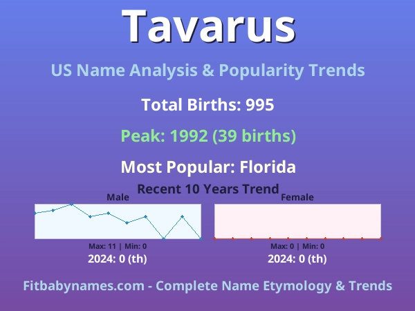 Infographic: Tavarus name meaning, origin, and popularity trends in the United States (US baby name analysis chart)