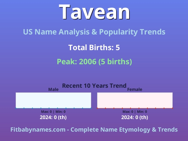 Infographic: Tavean name meaning, origin, and popularity trends in the United States (US baby name analysis chart)