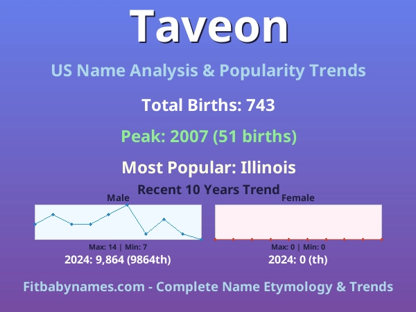 Infographic: Taveon name meaning, origin, and popularity trends in the United States (US baby name analysis chart)