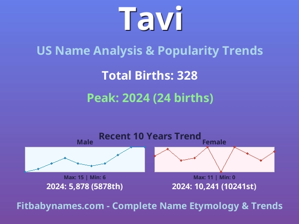 Infographic: Tavi name meaning, origin, and popularity trends in the United States (US baby name analysis chart)