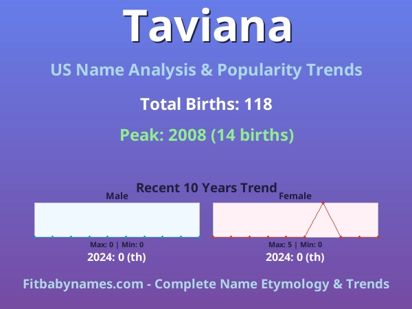 Infographic: Taviana name meaning, origin, and popularity trends in the United States (US baby name analysis chart)
