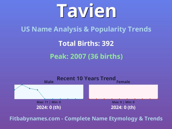 Infographic: Tavien name meaning, origin, and popularity trends in the United States (US baby name analysis chart)