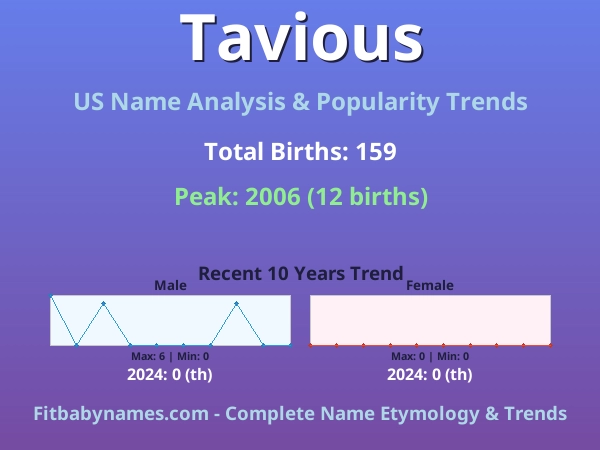 Infographic: Tavious name meaning, origin, and popularity trends in the United States (US baby name analysis chart)