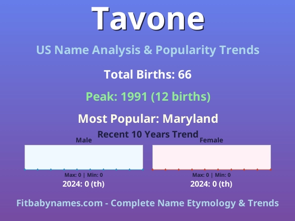 Infographic: Tavone name meaning, origin, and popularity trends in the United States (US baby name analysis chart)