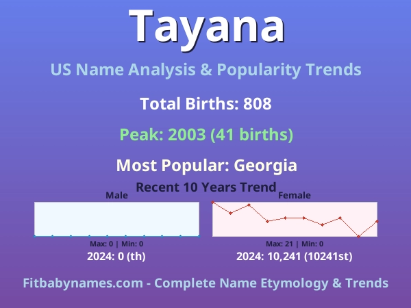 Infographic: Tayana name meaning, origin, and popularity trends in the United States (US baby name analysis chart)